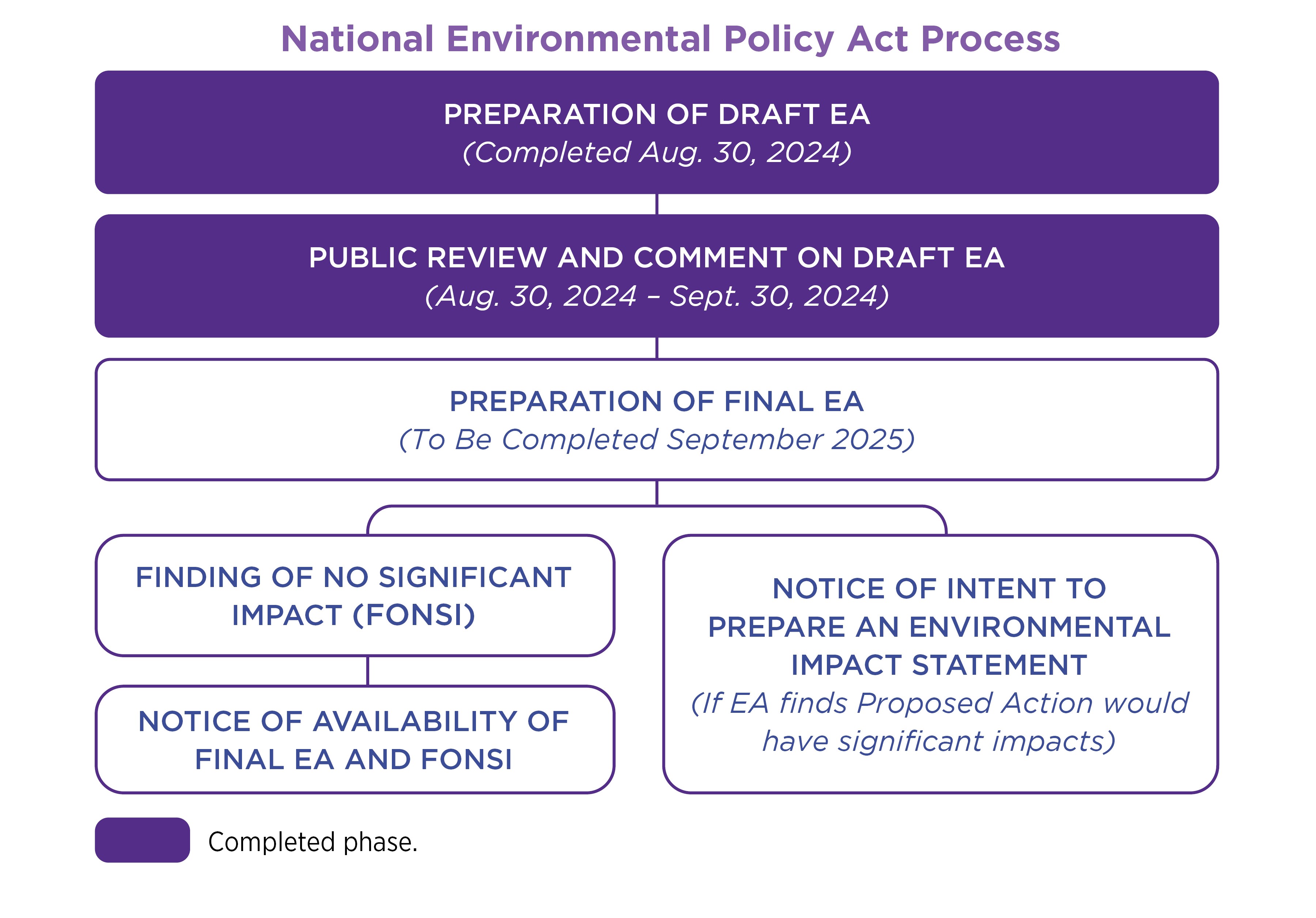 This is a graphic of the National Environmental Policy Act process.